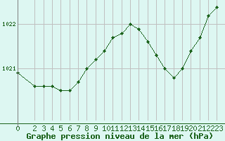 Courbe de la pression atmosphrique pour Eu (76)