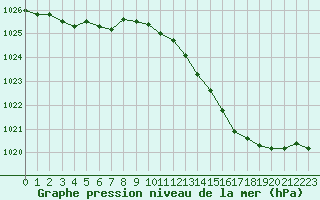 Courbe de la pression atmosphrique pour Corny-sur-Moselle (57)