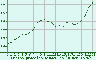 Courbe de la pression atmosphrique pour Valence (26)