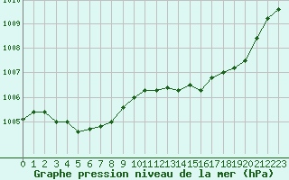 Courbe de la pression atmosphrique pour Sainte-Ouenne (79)