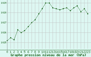 Courbe de la pression atmosphrique pour Dax (40)