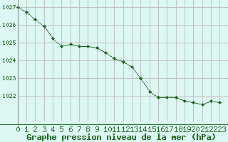 Courbe de la pression atmosphrique pour Hd-Bazouges (35)