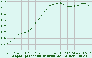 Courbe de la pression atmosphrique pour Dinard (35)