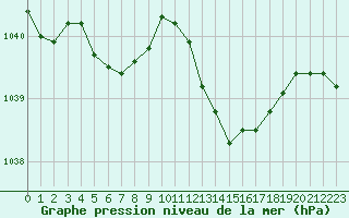 Courbe de la pression atmosphrique pour Nostang (56)