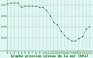 Courbe de la pression atmosphrique pour Montauban (82)