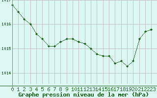 Courbe de la pression atmosphrique pour Melun (77)