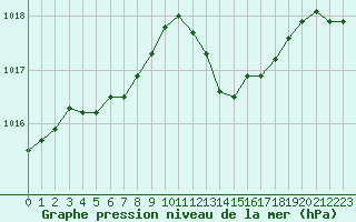 Courbe de la pression atmosphrique pour Marseille - Saint-Loup (13)