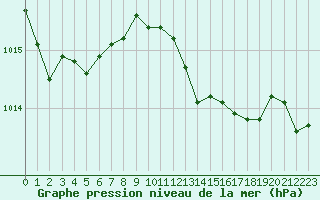 Courbe de la pression atmosphrique pour Lille (59)