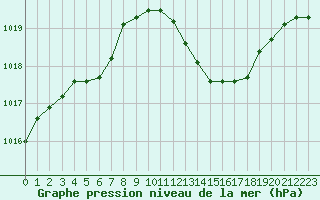 Courbe de la pression atmosphrique pour Pertuis - Grand Cros (84)