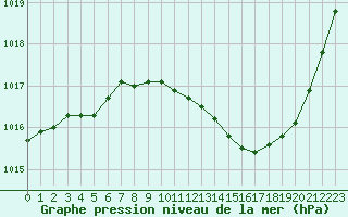 Courbe de la pression atmosphrique pour Nmes - Courbessac (30)