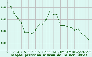 Courbe de la pression atmosphrique pour Romorantin (41)