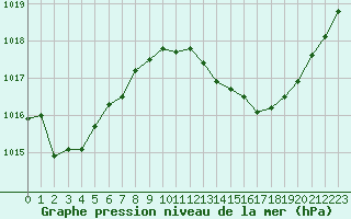 Courbe de la pression atmosphrique pour Narbonne-Ouest (11)