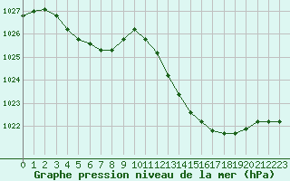 Courbe de la pression atmosphrique pour Saint-Girons (09)