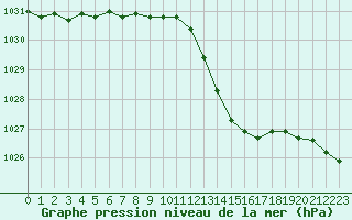 Courbe de la pression atmosphrique pour Bellengreville (14)