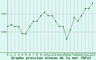 Courbe de la pression atmosphrique pour Fains-Veel (55)