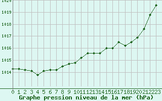 Courbe de la pression atmosphrique pour Saclas (91)