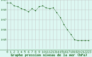 Courbe de la pression atmosphrique pour Nancy - Ochey (54)