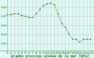 Courbe de la pression atmosphrique pour Roujan (34)