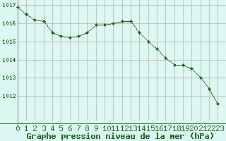 Courbe de la pression atmosphrique pour Saint-Brevin (44)