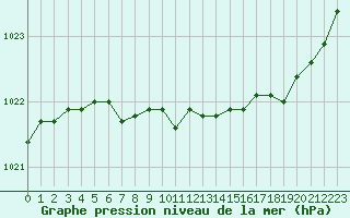 Courbe de la pression atmosphrique pour Ploumanac