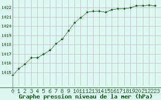 Courbe de la pression atmosphrique pour La Rochelle - Aerodrome (17)