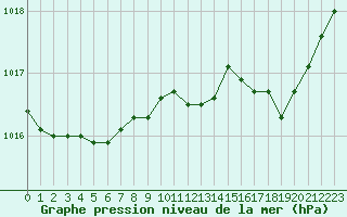 Courbe de la pression atmosphrique pour Deauville (14)