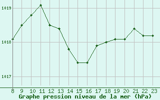 Courbe de la pression atmosphrique pour Perpignan Moulin  Vent (66)