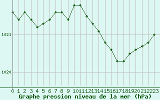 Courbe de la pression atmosphrique pour Cap de la Hve (76)