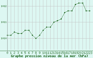 Courbe de la pression atmosphrique pour Fains-Veel (55)