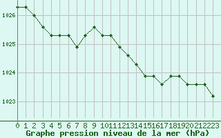 Courbe de la pression atmosphrique pour Fains-Veel (55)