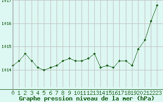 Courbe de la pression atmosphrique pour Aubenas - Lanas (07)