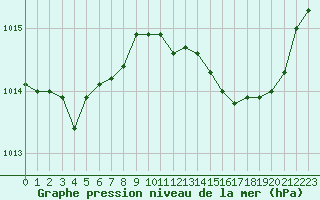 Courbe de la pression atmosphrique pour Chlons-en-Champagne (51)