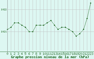 Courbe de la pression atmosphrique pour Quimperl (29)