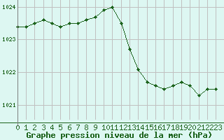 Courbe de la pression atmosphrique pour Melun (77)