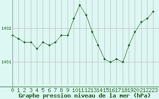Courbe de la pression atmosphrique pour Le Luc (83)