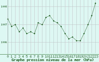 Courbe de la pression atmosphrique pour Sanary-sur-Mer (83)