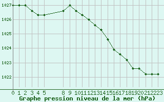 Courbe de la pression atmosphrique pour Jonzac (17)