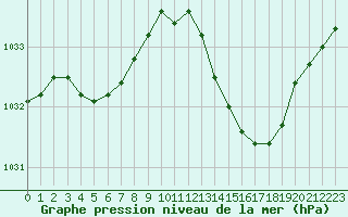 Courbe de la pression atmosphrique pour Bergerac (24)