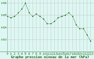 Courbe de la pression atmosphrique pour Ploumanac