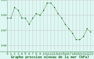 Courbe de la pression atmosphrique pour Harville (88)
