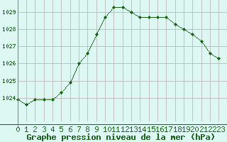 Courbe de la pression atmosphrique pour Sainte-Genevive-des-Bois (91)