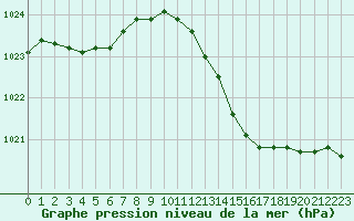 Courbe de la pression atmosphrique pour Dinard (35)