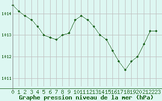 Courbe de la pression atmosphrique pour Montpellier (34)