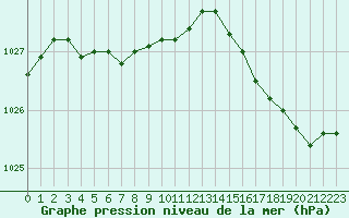 Courbe de la pression atmosphrique pour Ouessant (29)