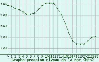 Courbe de la pression atmosphrique pour Saint-Ciers-sur-Gironde (33)