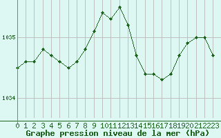 Courbe de la pression atmosphrique pour Brest (29)