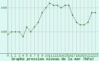 Courbe de la pression atmosphrique pour Saint-Igneuc (22)