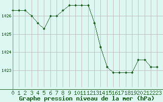 Courbe de la pression atmosphrique pour Plussin (42)