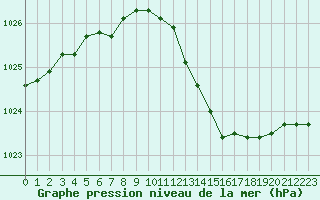 Courbe de la pression atmosphrique pour Sorcy-Bauthmont (08)