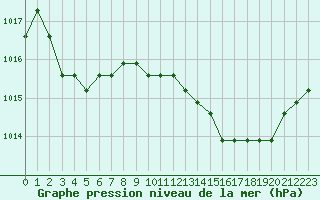 Courbe de la pression atmosphrique pour Liefrange (Lu)